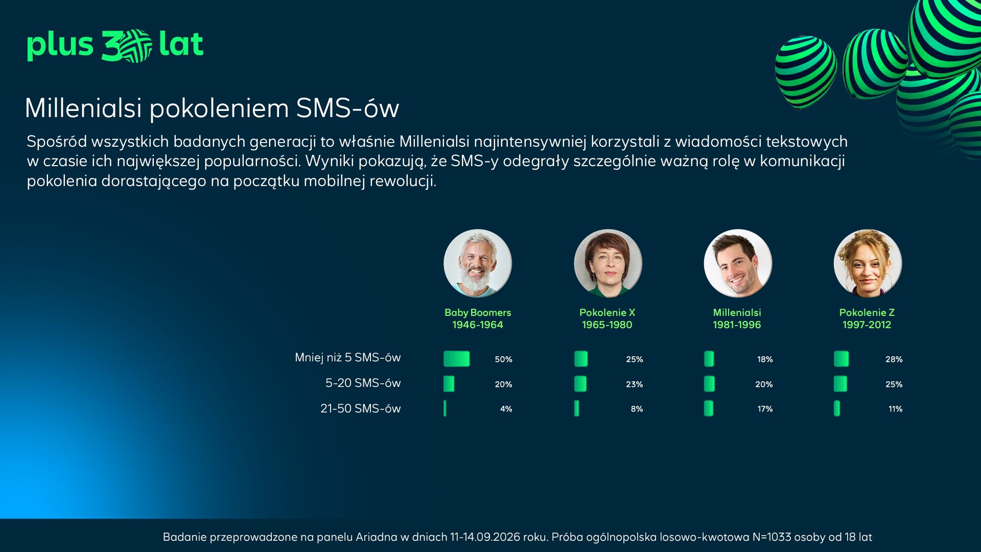 Pokolenie Z ma Messengera i WhatsAppa, ale SMS nadal żyje