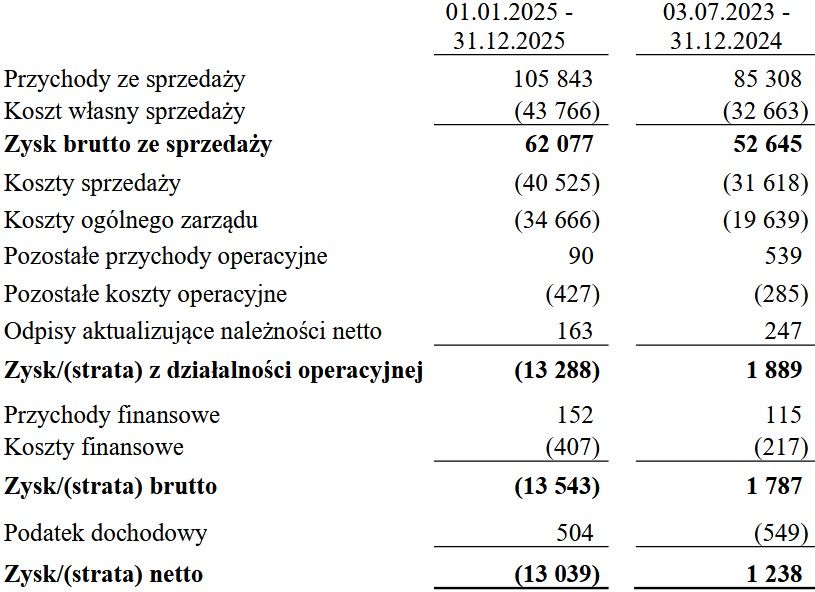 Wyniki finansowe spółki Gazeta.pl