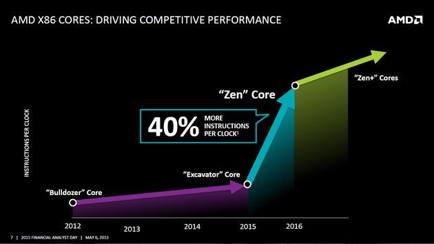 AMD Financial Analyst Day 2015