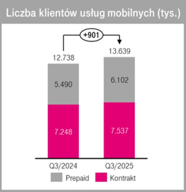 Wyniki T-Mobile Polska