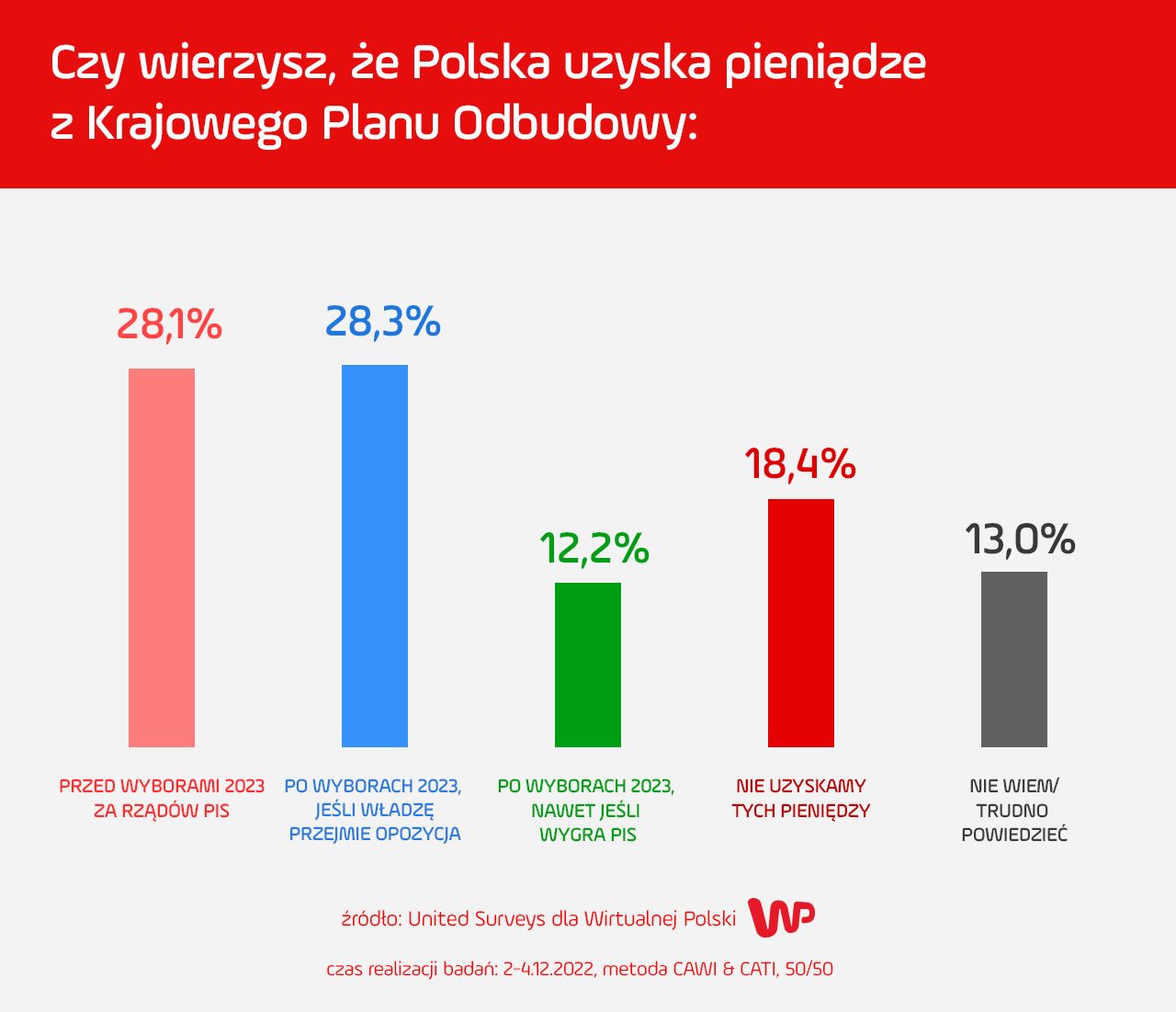 Spór o KPO. Jest nowy sondaż