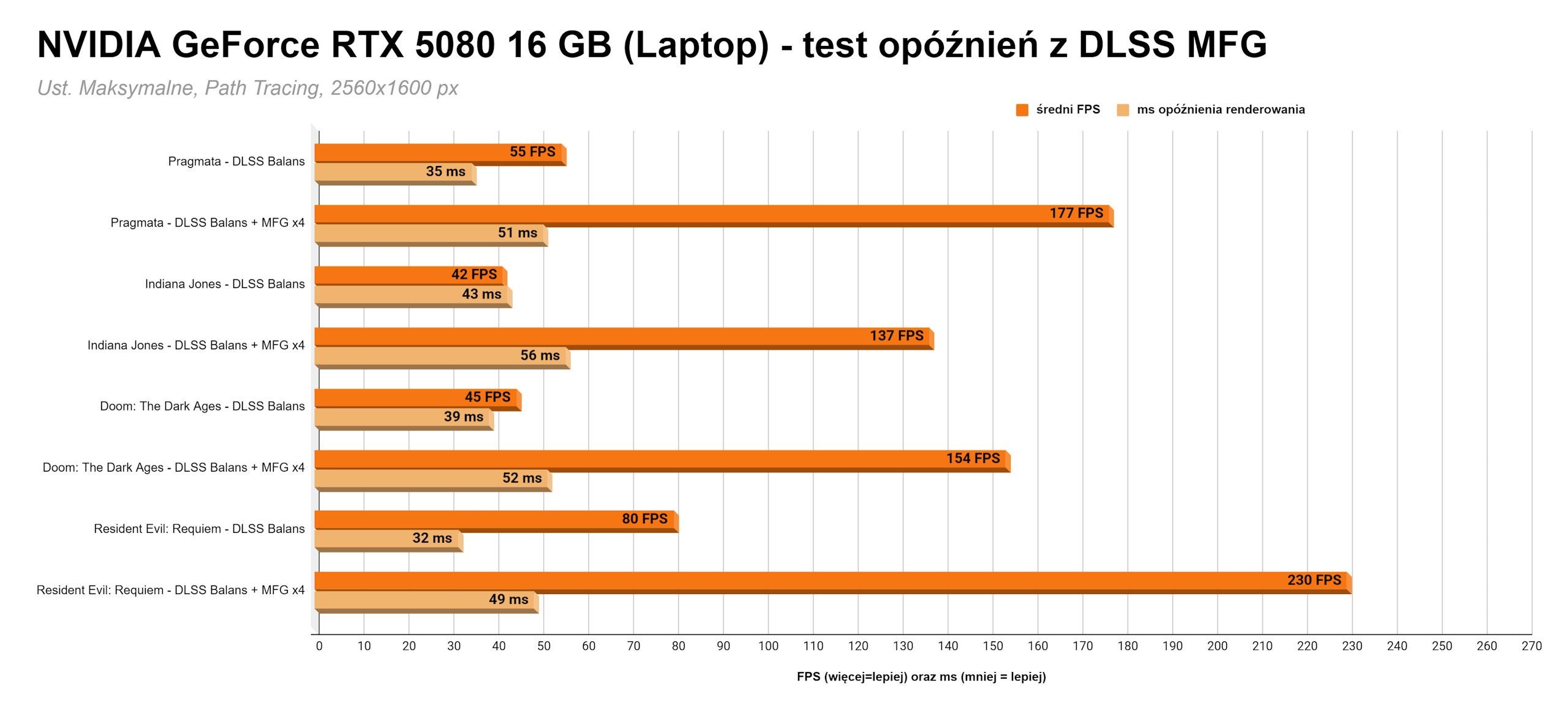 NVIDIA GeForce RTX 5080 Laptop - testy opóźnień DLSS MFG