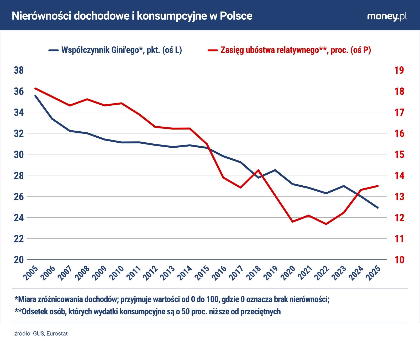Rosnący zasięg tzw. ubóstwa relatywnego podważa wiarygodność danych, wedle których w Polsce maleją nierówności dochodowe