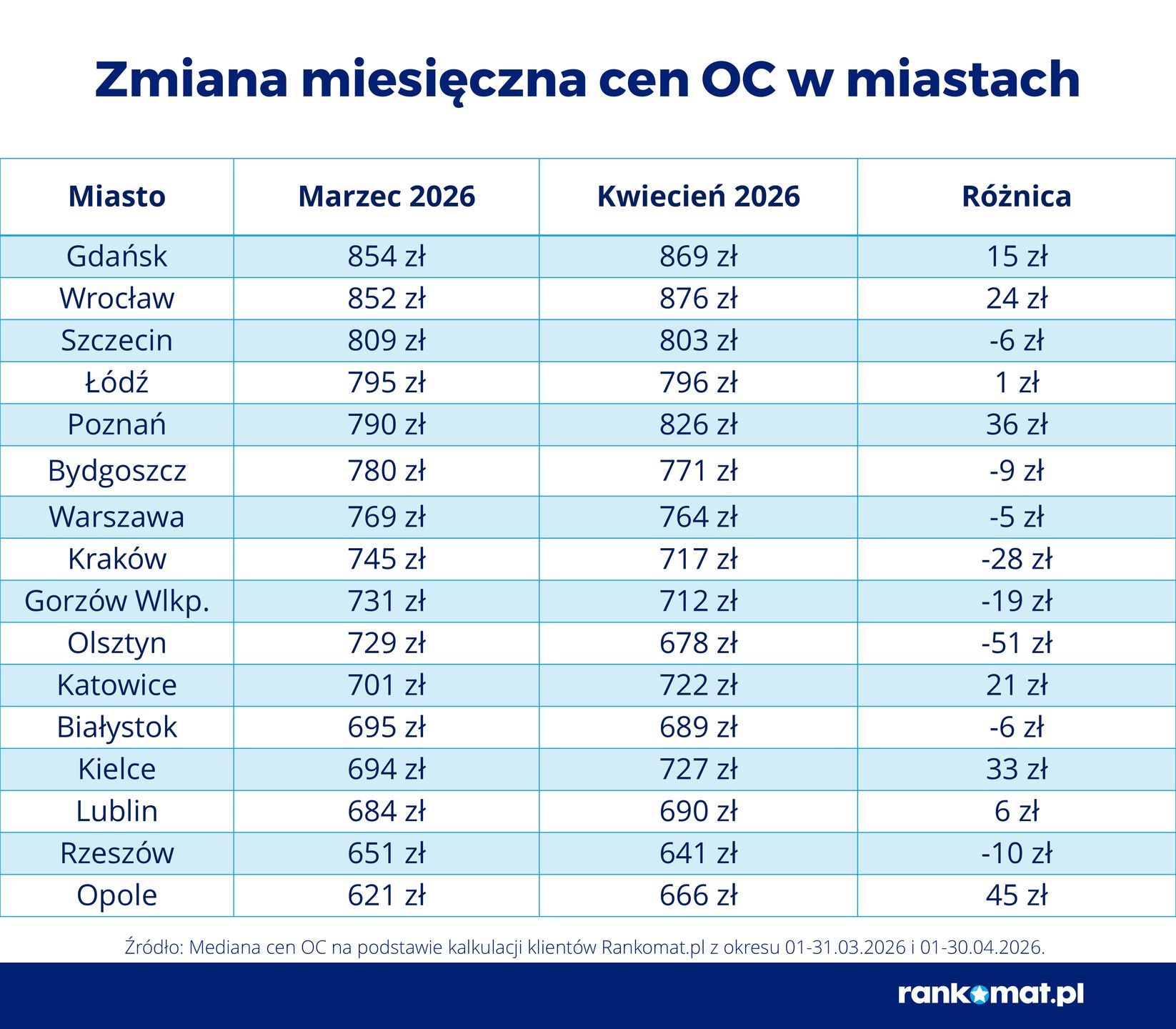 Zmiana miesięczna cen OC w miastach