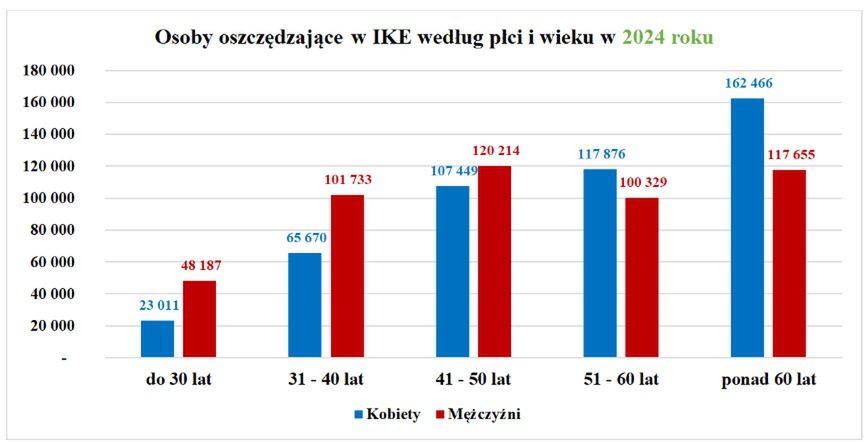 Opracowanie własne na podstawie danych KNF