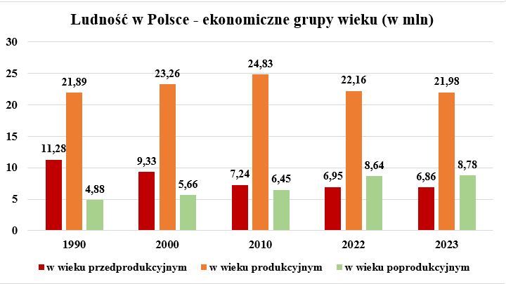 Ludność w Polsce - ekonomiczne grupy wieku