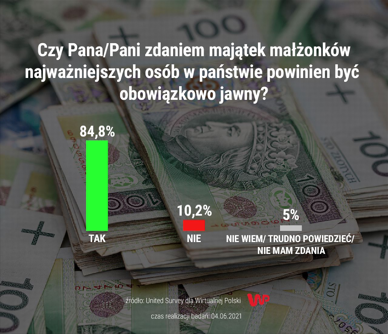 Majątki małżonków polityków. Sondaż United Survey dla Wirtualnej Polski