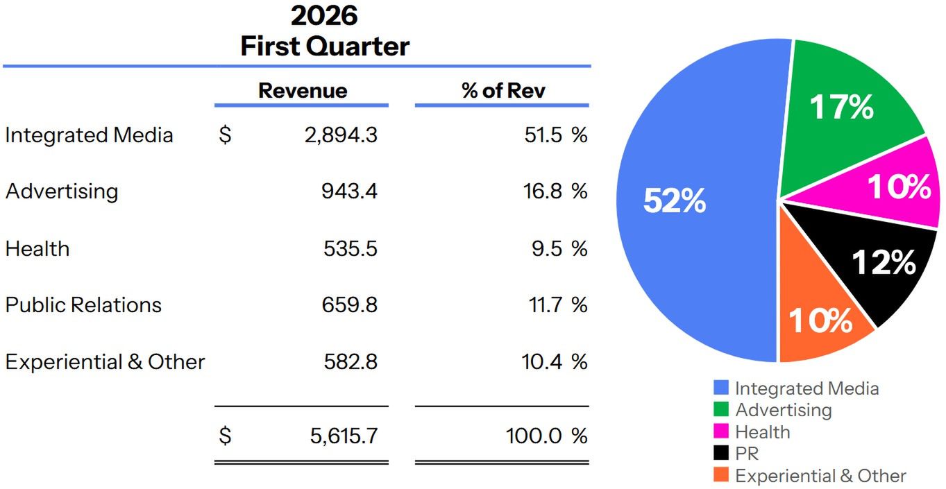 Wyniki finansowe Omnicomu