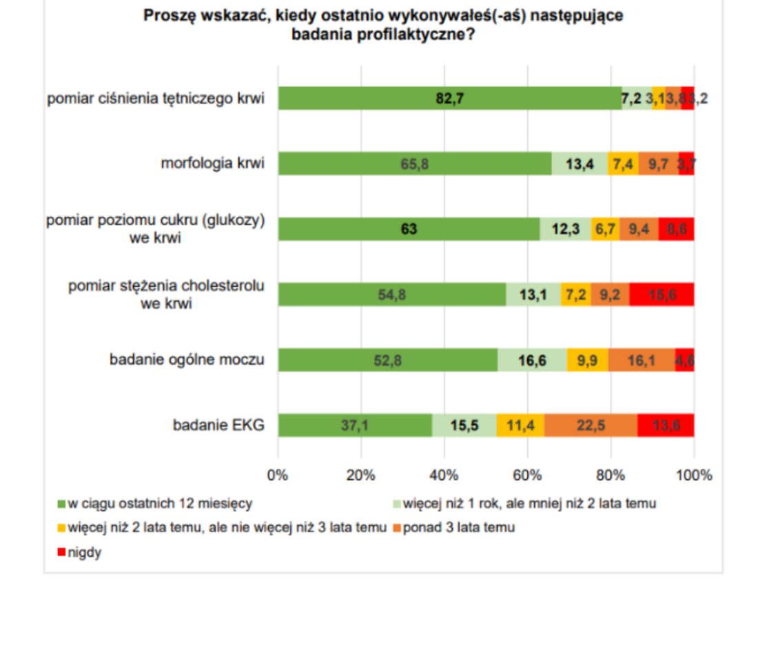 Jakie badania wykonują Polacy? Źródło: Test Zdrowia &quot;Pomyśl o sobie – sprawdzamy zdrowie Polaków w pandemii&quot;