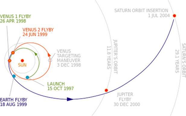 Sonda Cassini i wielokrotna asysta grawitacyjna - dwukrotne wykorzystanie grawitacji Wenus, a także Ziemi i Jowisza