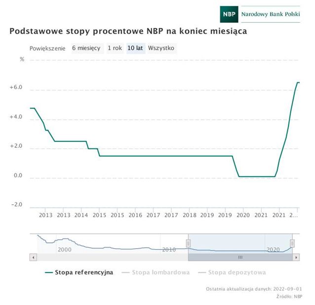 Podstawowe stopy procentowe NBP na koniec miesiąca
