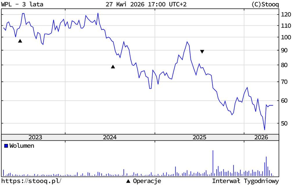Kurs akcji Wirtualnej Polski Holding