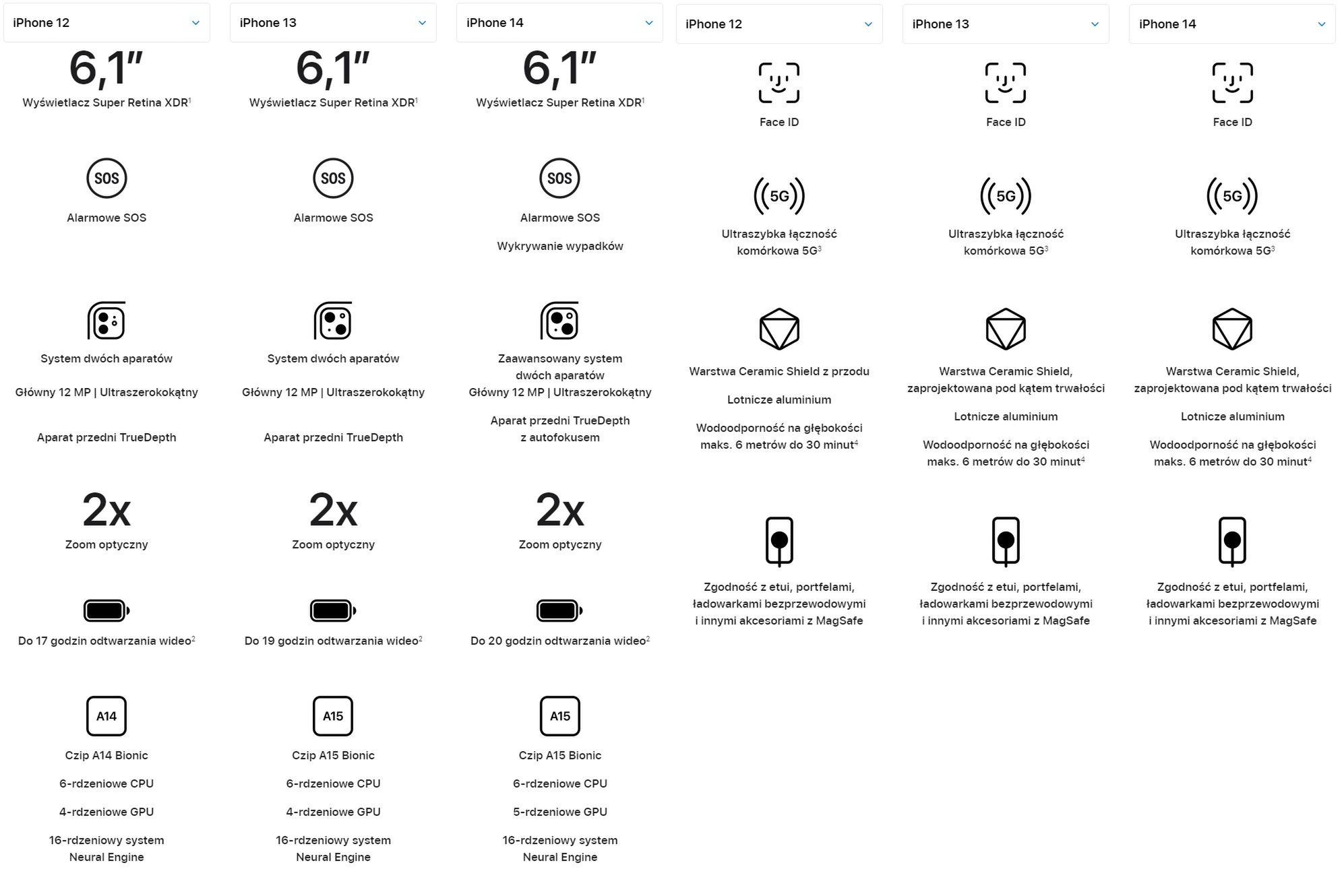 Porównanie specyfikacji podstawowych modeli iPhone'ów 12, 13 oraz 14.