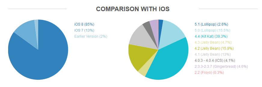 Android vs iOS - fragmentacja