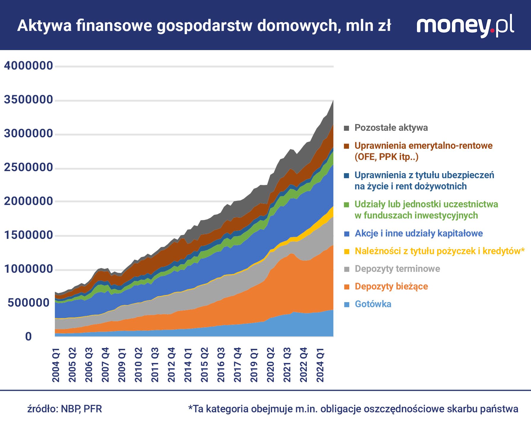 Aktywa finansowe gospodarstw domowych przebiły 3,5 bln zł.