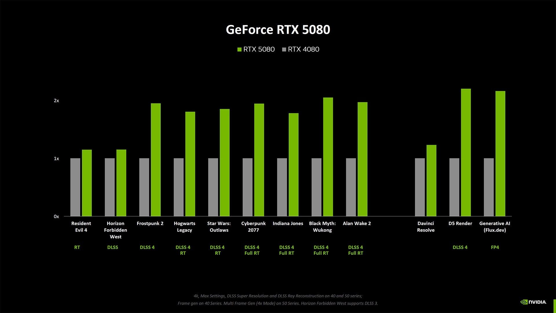 GeForce RTX 5080 - wydajność karty graficznej