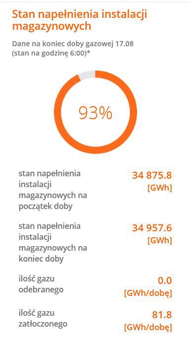Procent wypełnienia polskich magazynów gazu