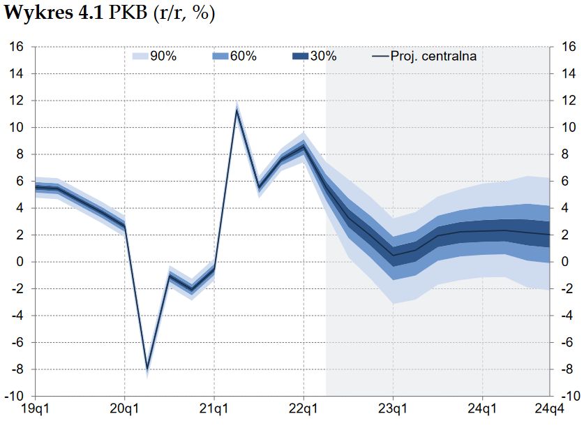 Wykresy wachlarzowe obrazują rozkłady możliwych realizacji dynamiki PKB (Wykres 4.1) oraz wskaźnika inflacji (Wykres 4.2). Część wykresu na szarym tle ilustruje niepewność prognoz tych zmiennych w horyzoncie projekcji. Przyjęto założenie, że rozkład prawdopodobieństwa realizacji zmiennej w każdym z horyzontów prognozy należy do rodziny rozkładów binormalnych (ang. two-piece normal, TPN). Rozkład ten jest określany przez trzy parametry: dominantę, wariancję oraz miarę skośności. Dominantą rozkładu jest ścieżka centralna projekcji, natomiast wariancja jest wyznaczana w oparciu o historyczne błędy prognoz dla każdego z horyzontów skorygowane o wpływ bieżącej niepewności zmiennych egzogenicznych. Skośność rozkładu uzyskuje się na podstawie analizy kilku alternatywnych scenariuszy wraz z przypisanymi im szansami realizacji. Na wykresie rozkład realizacji danej zmiennej ilustrują warstwy o prawdopodobieństwie 30, 60 i 90% wokół ścieżki centralnej projekcji, które skonstruowano w taki sposób, aby zminimalizować szerokość przedziałów. 