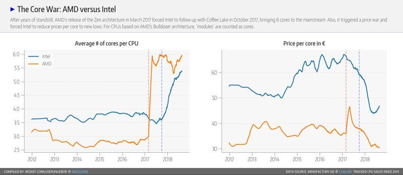 Sprzedaż procesorów Intel i AMD - Mindfactory.de