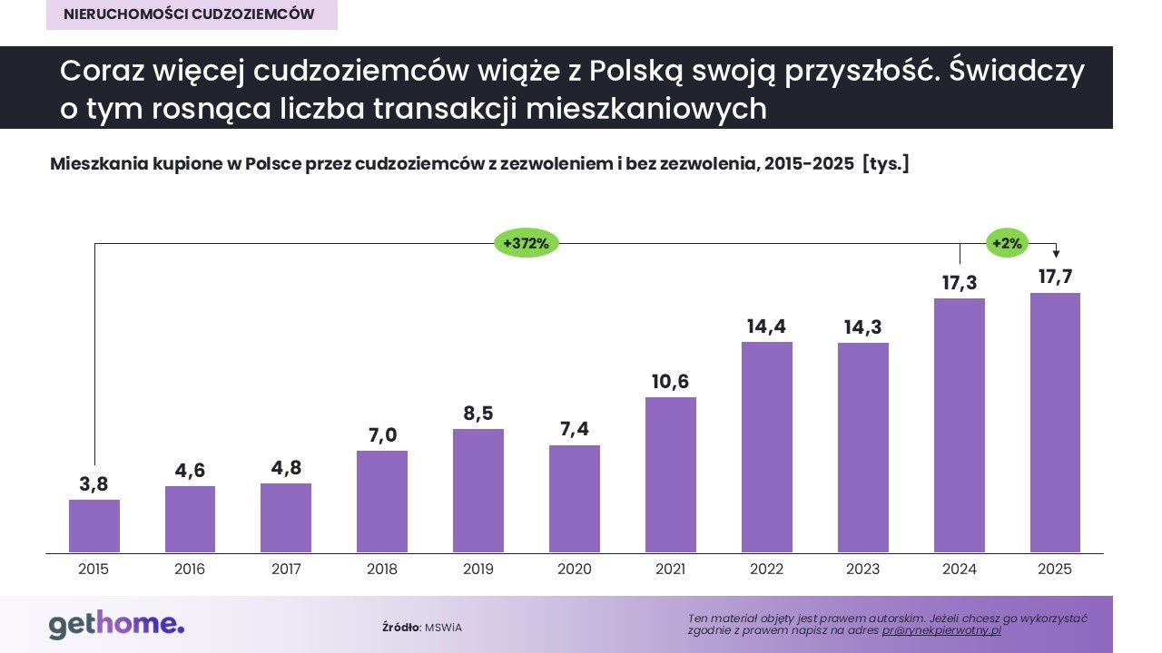 mieszkania