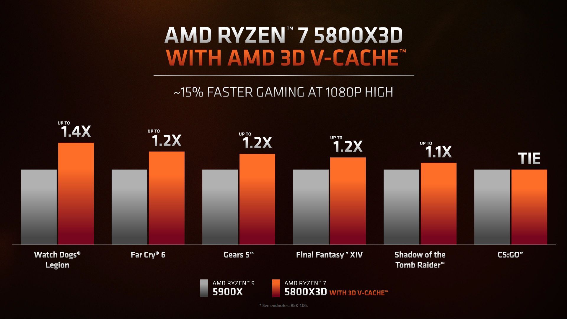 AMD Ryzen 7 5800X3D vs Ryzen 9 5900X - porównanie wydajności