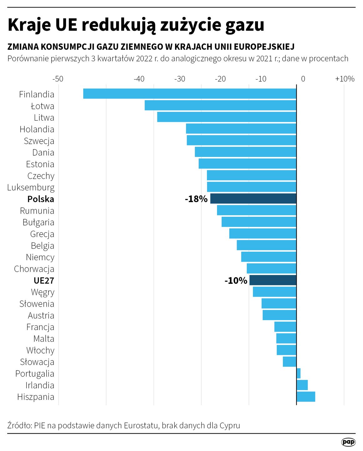 Kraje UE redukują zużycie gazu