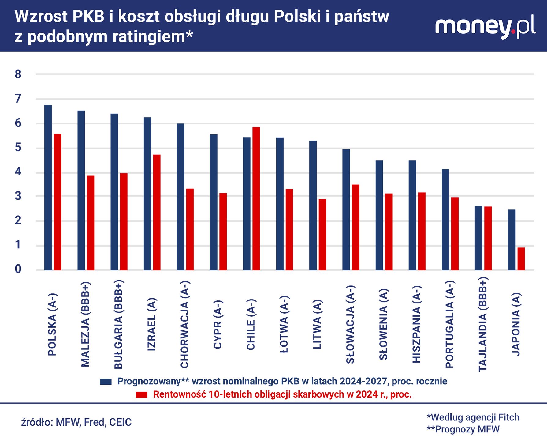 Koszty obsługi długu publicznego są w Polsce niższe niż stopa wz