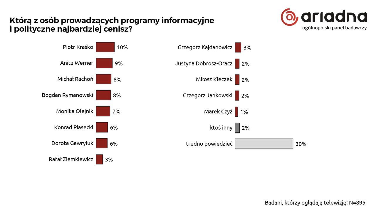 Którą z osób prowadzących programy informacyjne​ i polityczne najbardziej cenisz?​