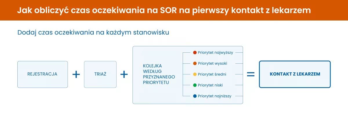 Jak obliczyć czas oczekiwania na SOR