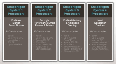Dane techniczne nowych Snapdragonów