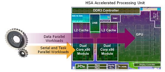 AMD HSA architektura grafika