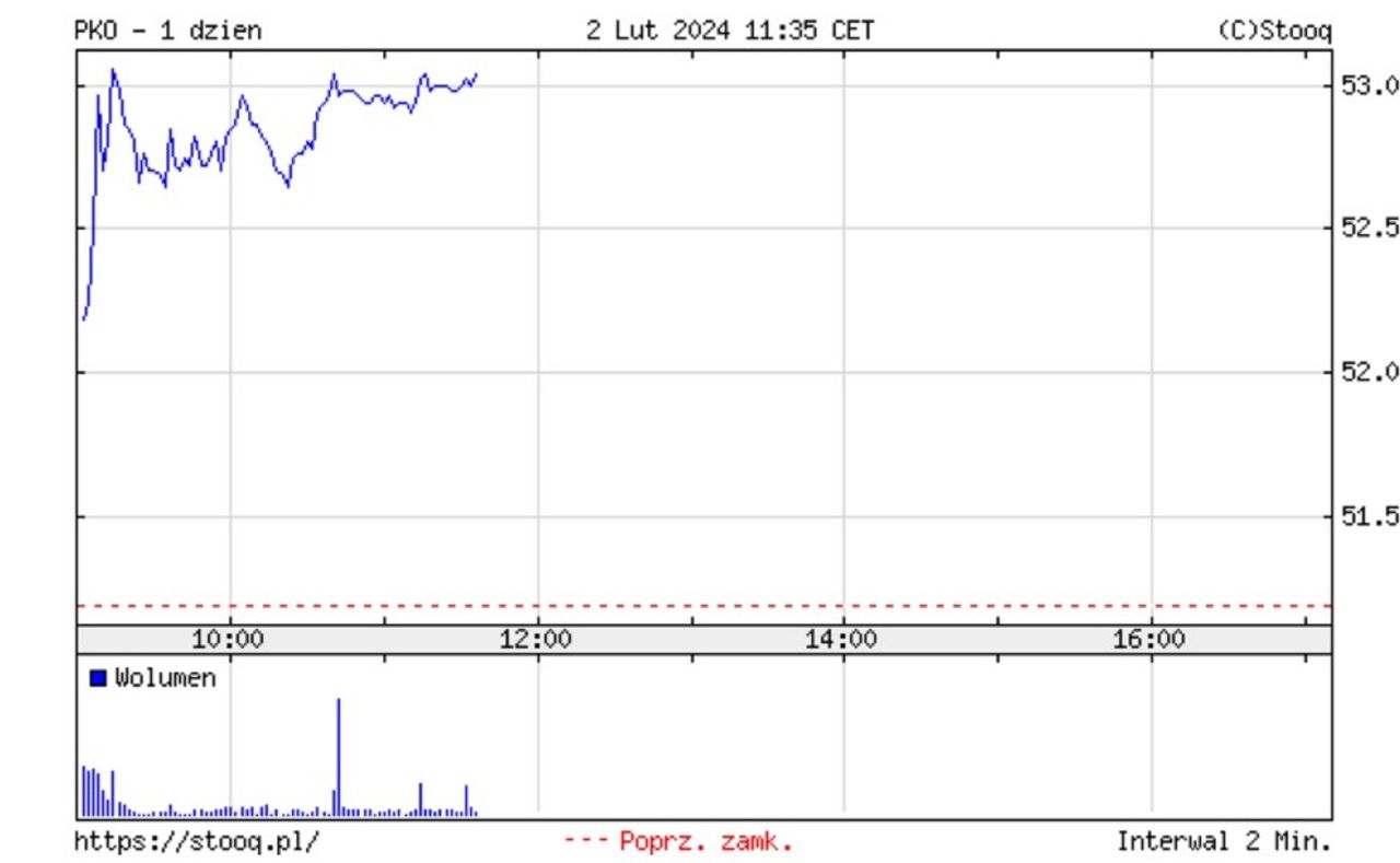 Wzrost notowań PKO BP