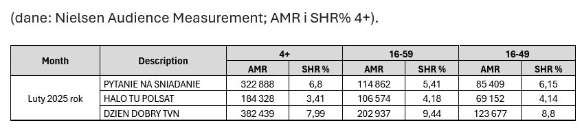 Wyniki oglądalności programów śniadaniowych w lutym 2025 roku