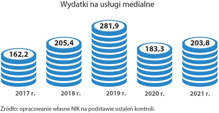 Wydatki na usługi medialne