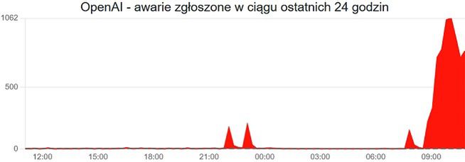 Zgłoszenia dot. awarii ChataGPT