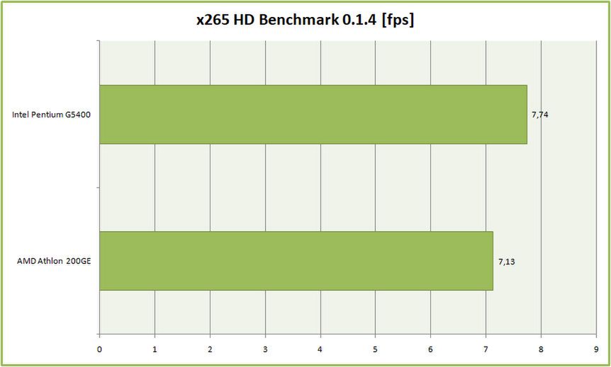 Test procesora AMD Athlon 200GE. Czy najtańszy Zen pokona Intel Pentium G5400? 13