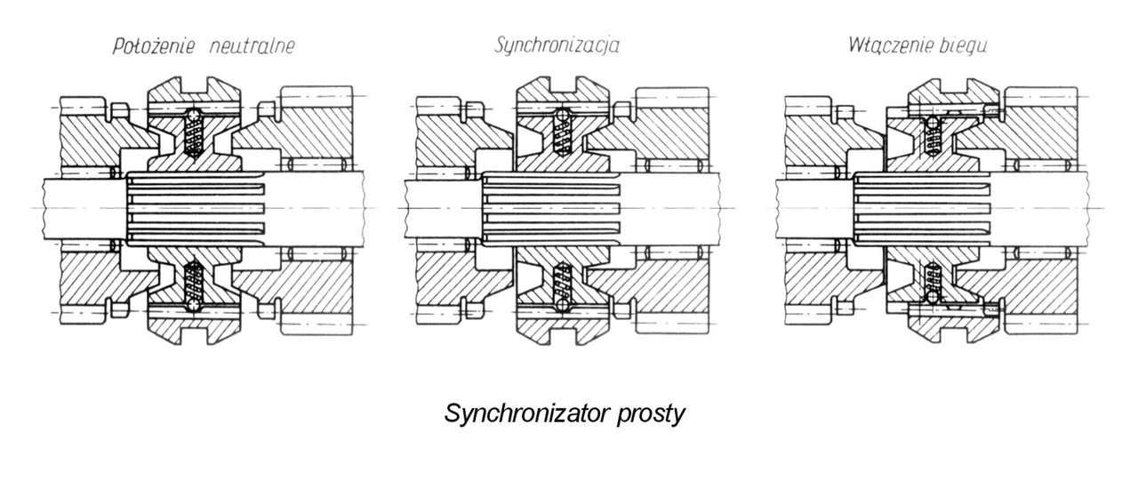 Zasada działania synchronizatora