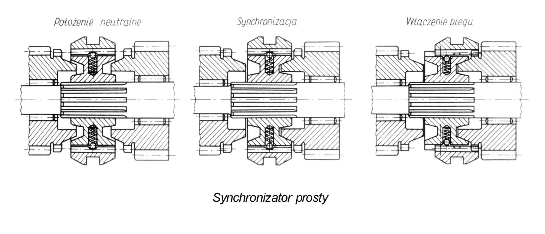 Zasada działania synchronizatora