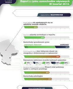 Jakie samochody kupujemy? [Raport]