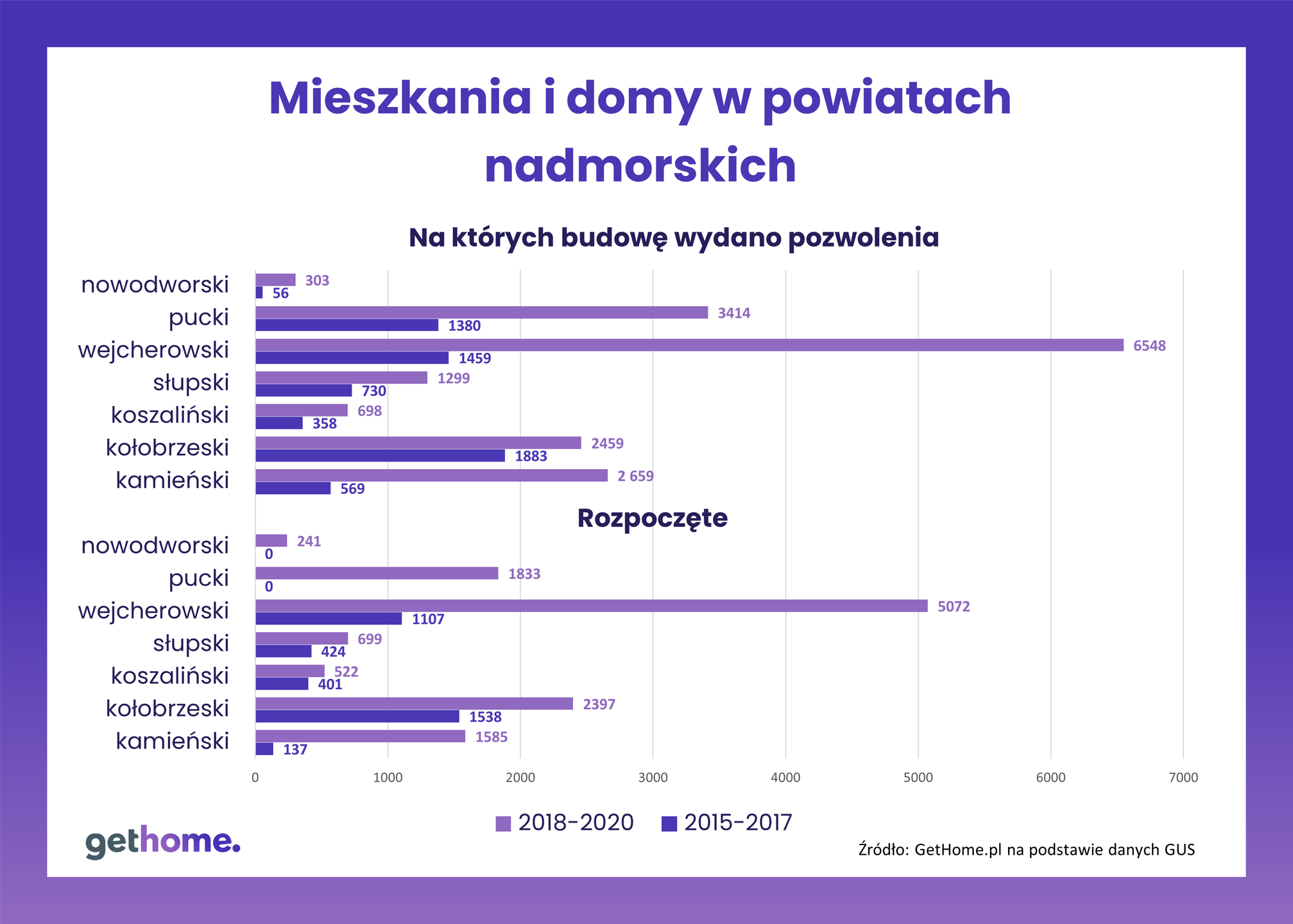 Mieszkania w powiatach nadmorskich