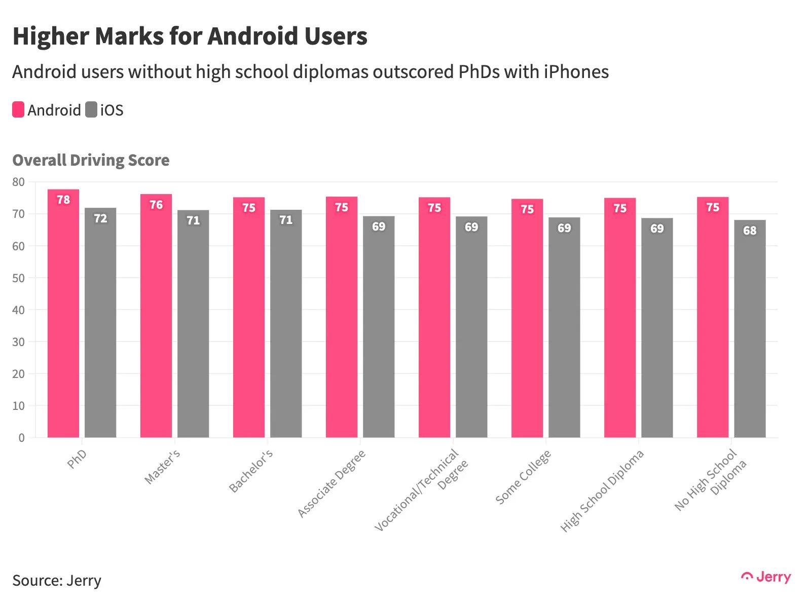 Szach-mat, fani iPhone’a. Użytkownicy Androida są lepszymi kierowcami 3