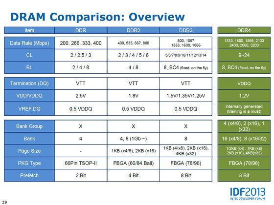 IDF Pekin 2013 pamięć DDR4 slajd specyfikacja