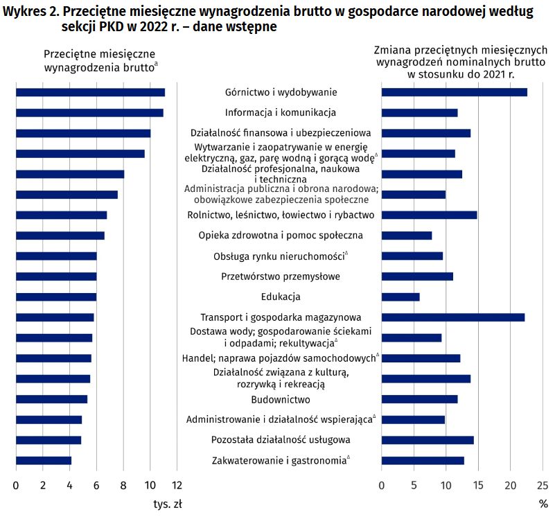 Przeciętne wynagrodzenie w 2022 r. według sekcji PKD