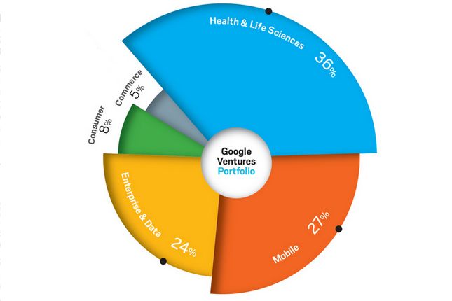 Inwestycje Google Ventures Fot. Bloomberg