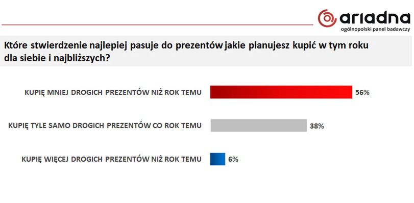 Ile pieniędzy Polacy planują przeznaczyć na prezenty?