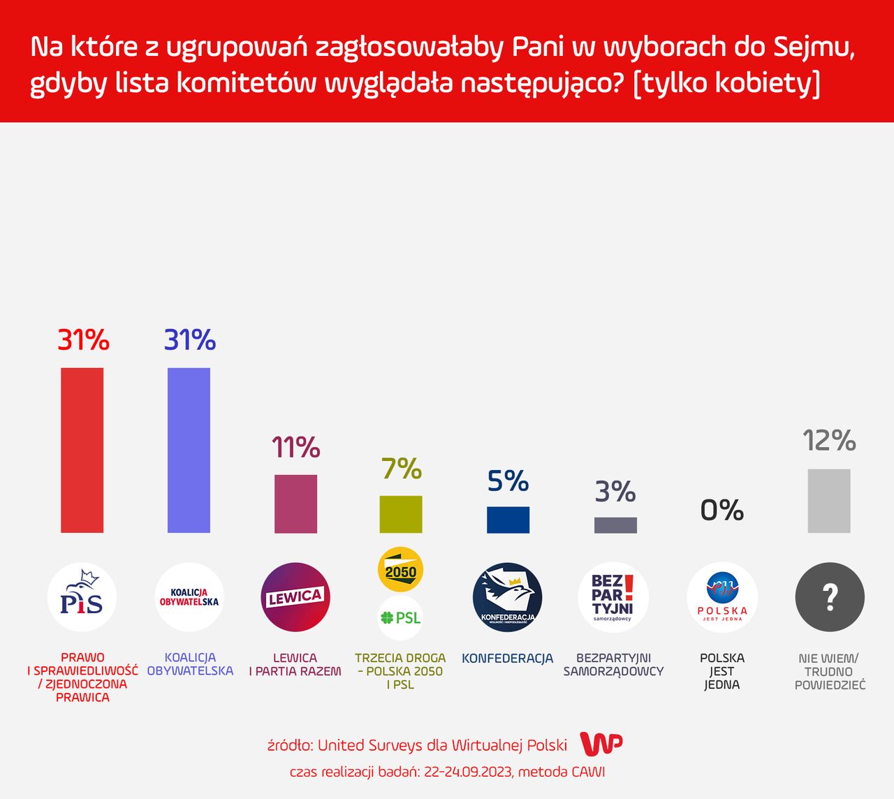 Poparcie dla partii politycznych (tylko kobiety)