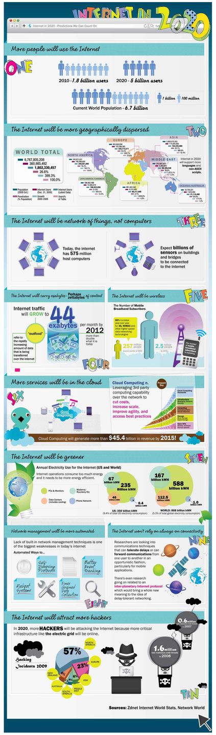 Jak będzie wyglądał Internet w 2020 roku? [infografika] 2