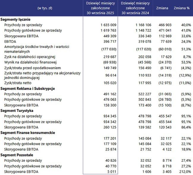 Wyniki Wirtualnej Polski Holding