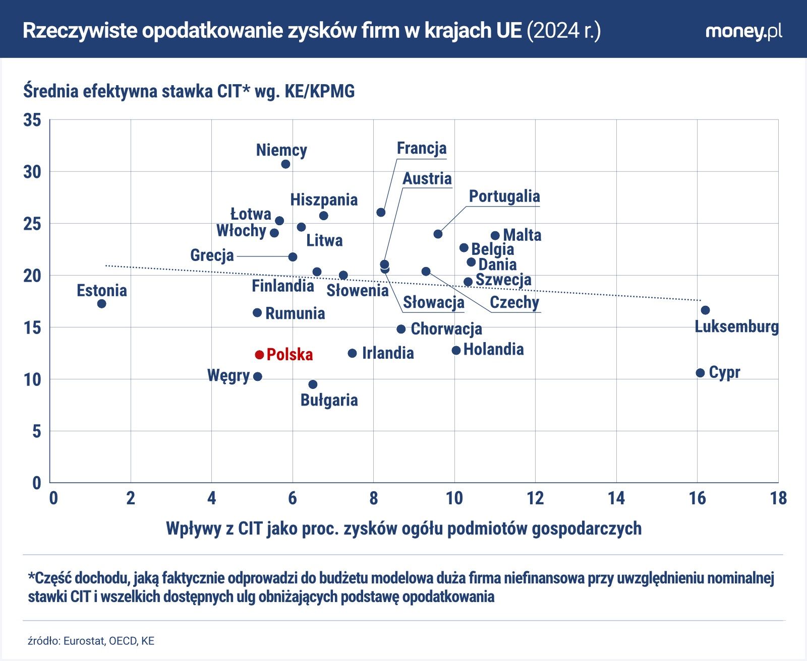 Przeciętna efektywna stawka CIT w Polsce należy do najniższych w UE