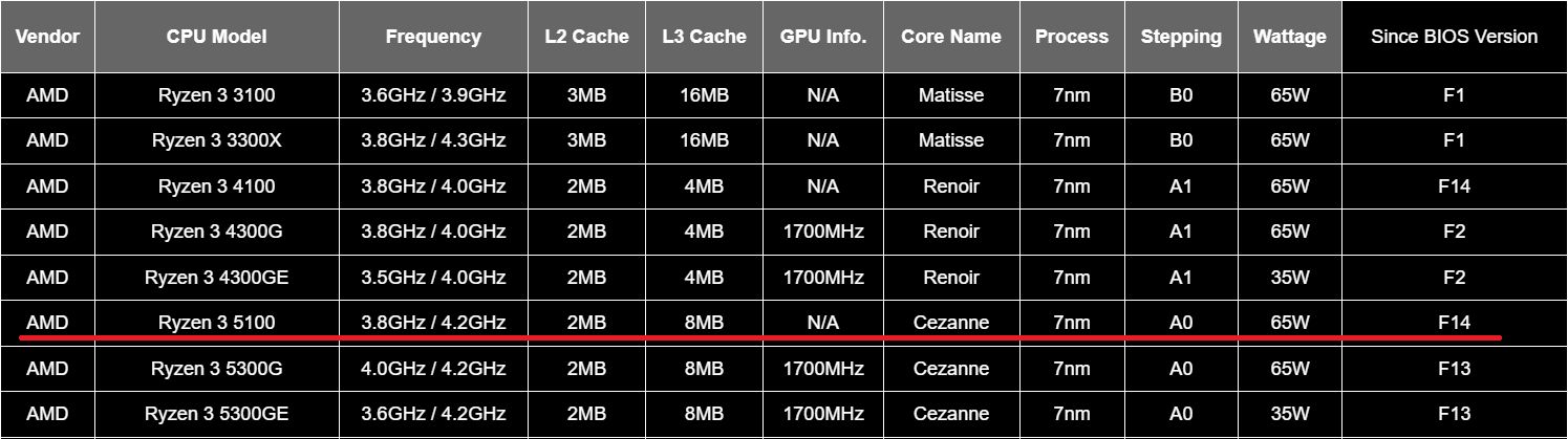Specyfikacja procesora AMD Ryzen 3 5100